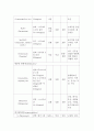 간암대상자 간호(병태생리, 수술, 화학요법, 방사선요법) 7페이지