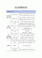 평생교육사과제, 평생교육사를 치며(프로그램 평가계획 및 모니터링, 학습자성향분석, 학습자상담) 10페이지