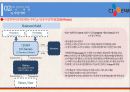 CJ E&M 기업 분석 & 경영전략  (cj e&m 기업문석) 15페이지