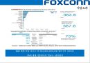 (foxconn) 폭스콘 세계최대의 전자제품 생산전문기업 (EMS: Electronic Manufacturing Service) 17페이지