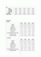 대한항공과 아시아나항공 비교 경영분석  [대한항공 경영전략] 23페이지