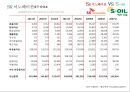 SK 이노베이션 & S-Oil 경영분석 (SK이노베에션) 27페이지