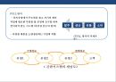 (자동차 산업의 물류) 자동차 산업의 물류 프로세스와 사례[Automobile Logistics] 20페이지