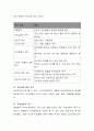 Maslow의 ‘욕구의 단계 이론’에 나오는 욕구의 각 단계들을 설명하고, 자신의 내면에서는 각 단계들이 어떻게 상호작용하는지 설명 3페이지