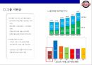 두산베어즈의 마케팅전략 & 전력분석 13페이지