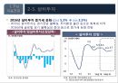 2016년 국내외 경제 현황과 리스크관리 21페이지