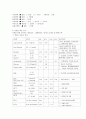 A++++대퇴골 전자간 골절(femur intertrochantertic fx) 케이스: 간호과정, 간호사정, 간호진단(1.섬유성 음식섭취 부족과 관련된 변비, 2.수술과 관련된 2페이지