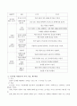 3차 표준보육과정 자연탐구의 목적, 목표, 세부내용과 3~5세 연령별 누리과정 자연탐구의 목적, 목표, 세부내용을 정리하고 이에 대한 본인의 과학교육 방향에 대한 생각을 서술하시오 4페이지