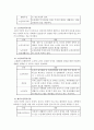 노인복지법에 의한 노인복지시설 유형을 설명하고, 사회복지사의 역할에 대해 기술하시오 2페이지