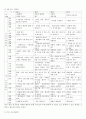 (교과교육론 D) 누리과정의 생활 주제 중 동식물과 자연에 기초한 만 5세 단위활동 교육계획안을 작성하시오 3페이지