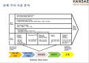 한세실업(HANSAE) ‘미국인 3명중 1명은 우리옷을 입는다’ 2조 매출 의류 OEM기업 47페이지