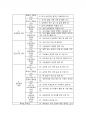 영유아교육기관 평가 : 유아교육기관운영관리 E형) 영유아교육기관 평가에 대해 논하시오(평가의 필요성 및 목적,  평가 방법 및 절차,  향후 평가에 있어 제안점) 5페이지