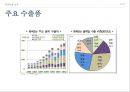 동북진흥 배경,동북진흥 주요내용,길림성,요녕성,흑룡강성,동북진흥 성과 59페이지