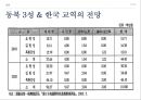 동북진흥 배경,동북진흥 주요내용,길림성,요녕성,흑룡강성,동북진흥 성과 72페이지