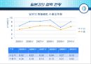 아프리카 시장,우리나라와 SADC의 교역현황,남부아프리카 진출확대,아프리카시장 접근방향,미국과의 협력 현황 7페이지