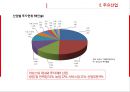 국가소개_라오스,라오스 주요산업 사업,라오스환경분석,라오스 투자,라오스 진출기업 사례,브랜드마케팅,서비스마케팅,글로벌경영,stp,4p 5페이지