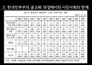 시민사회와 정컸력,한국 민주주의 공고화,한국의 정치민주주의,시민사회의 역할과 한계 14페이지