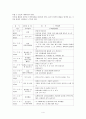 (교직실무 D) 생활주제별 교육계획안 작성에 대해 논하시오(기본 작성 원리,  들어가야 할 구성요소,  생활주제별 교육계획안의 예시) 4페이지