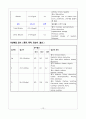 성인간호학 기흉 케이스스터디 A+ 자료 12페이지