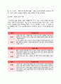 (교육심리학)1. 콜버그의 도덕성 발달이론을 설명, 그 교육적 시사점을 논하시오 2. 계속적 강화와 간헐적 강화의 유용성, 네 가지 강화계획에 대해 실생활의 예를 제시하며 설명 5페이지