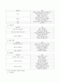 0~2세 영유아를 위한 국가수준 교육과정의 영역별 보육내용 즉 6개 영역을 제시하고 영역별 목표를 간략하게 쓰시오. 4페이지