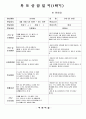 (만3세-1학기)평가인증 통과한 공공형 어린이집 만3세 1학기 부모상담일지 20명 분량입니다. (쌍둥이 형제/ 한 부모 가정/ 아토피 유아 등에 대한 상담 내용 포함.) 3페이지