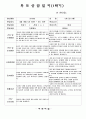 (만3세-1학기)평가인증 통과한 공공형 어린이집 만3세 1학기 부모상담일지 20명 분량입니다. (쌍둥이 형제/ 한 부모 가정/ 아토피 유아 등에 대한 상담 내용 포함.) 16페이지