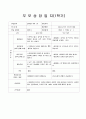  만1세 1학기 부모상담일지 6명 분량입니다. (기본생활습관/대인관계-또래,형제/발달정도-언어,신체/행동특성/면담원하는내용/교사총평) 1페이지