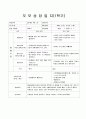  만1세 1학기 부모상담일지 6명 분량입니다. (기본생활습관/대인관계-또래,형제/발달정도-언어,신체/행동특성/면담원하는내용/교사총평) 4페이지