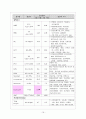 [외과 실습] A+받은 papillary thyroid carcinoma(갑상선 유두암) 케이스 16페이지