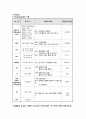 성인간호학실습 A+받은 os 척추협착증 케이스 스터디입니다. 문헌고찰, 간호과정, 출처 등 기재되어있습니다. 15페이지