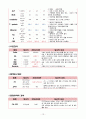 자궁내막암 케이스 간호과정 12페이지