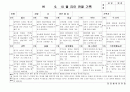 (만5세 관찰일지)만5세 9월, 10월 관찰일지 18명 분량입니다. 15페이지