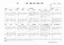 (만3세 관찰일지)만3세 1월, 2월 관찰일지 15명 분량입니다. 9페이지