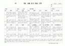 (만3세 관찰일지)만3세 7월, 8월 관찰일지 15명 분량입니다. 1페이지