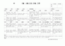 (만3세 관찰일지)만3세 5월, 6월 관찰일지 15명 분량입니다. 2페이지