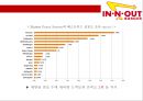 인 앤 아웃 버거 & 미국서부의 햄버거 강자- 인앤아웃버거 변방에서 중심으로 & 성공요인 39페이지