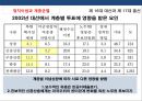 한국 사회 계층균열의 등장 & 정당재편성 21페이지