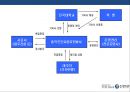 한국형 프로젝트 파이낸싱 성공&실패 사례 분석[Korea project financing Cases and Problems] 26페이지