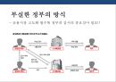 한국형 프로젝트 파이낸싱 성공&실패 사례 분석[Korea project financing Cases and Problems] 46페이지