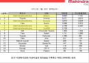 마힌드라 그룹의 자동차부문 글로벌경영전략[Mahindra Group's Global Business Strategy in the Automotive Sector] 66페이지