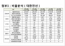 LS산전, 대한전선, 일진전기 - 전기/전선 업종 재무분석 - 35페이지