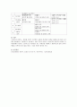 Erikson의 사회.정서 발달 8단계와 Piaget의 인지(언어) 발달 4단계, Freud의 심리성적 발달 단계를 각각 기술하시오. 결론에서는 부연설명 4에서 제시하는 표를 통해 이러한 발달 단계들을 비교하고, 아동복지 현장 5페이지