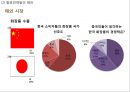 [ 스킨푸드 마케팅사례 PPT ] 스킨푸드 브랜드분석과 현재상황분석및 마케팅 SWOT,STP,4P전략분석과 스킨푸드 향후전략방안 29페이지