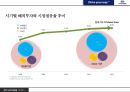 현대자동차 해외직접 투자 현황 및 효과분석[시장개척.고용.수출.기술개발] 45페이지