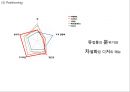 Caffebene 카페베네 기업역량과 성공요인, 카페베네 마케팅(4P,SWOT,STP)분석과 사례연구, 카페베네 향후마케팅전략 제안 PPT 18페이지