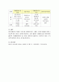 이유기 영양의 중요성에 대해 설명하고 이유기 1일 영양섭취기준을 만족할 수 있도록 구체적인 이유기 영양 시행 방법을 이유 단계별로 제시하십시오 4페이지