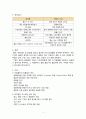 성인간호학실습 case study 폐렴 Pneumonia 4페이지