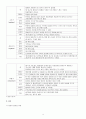 성, 사랑, 이성교제, 결혼 - 1. 성의 개념 2. 성발달과 적응 3. 사랑4. 이성교제 5. 결혼 4페이지