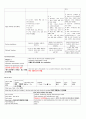 A+) Placenta Previa 전치태반 케이스 스터디, 전치태반 간호과정, 전치태반 case study, 전치태반 사례연구, 전치태반 과제, 전치태반, 4페이지